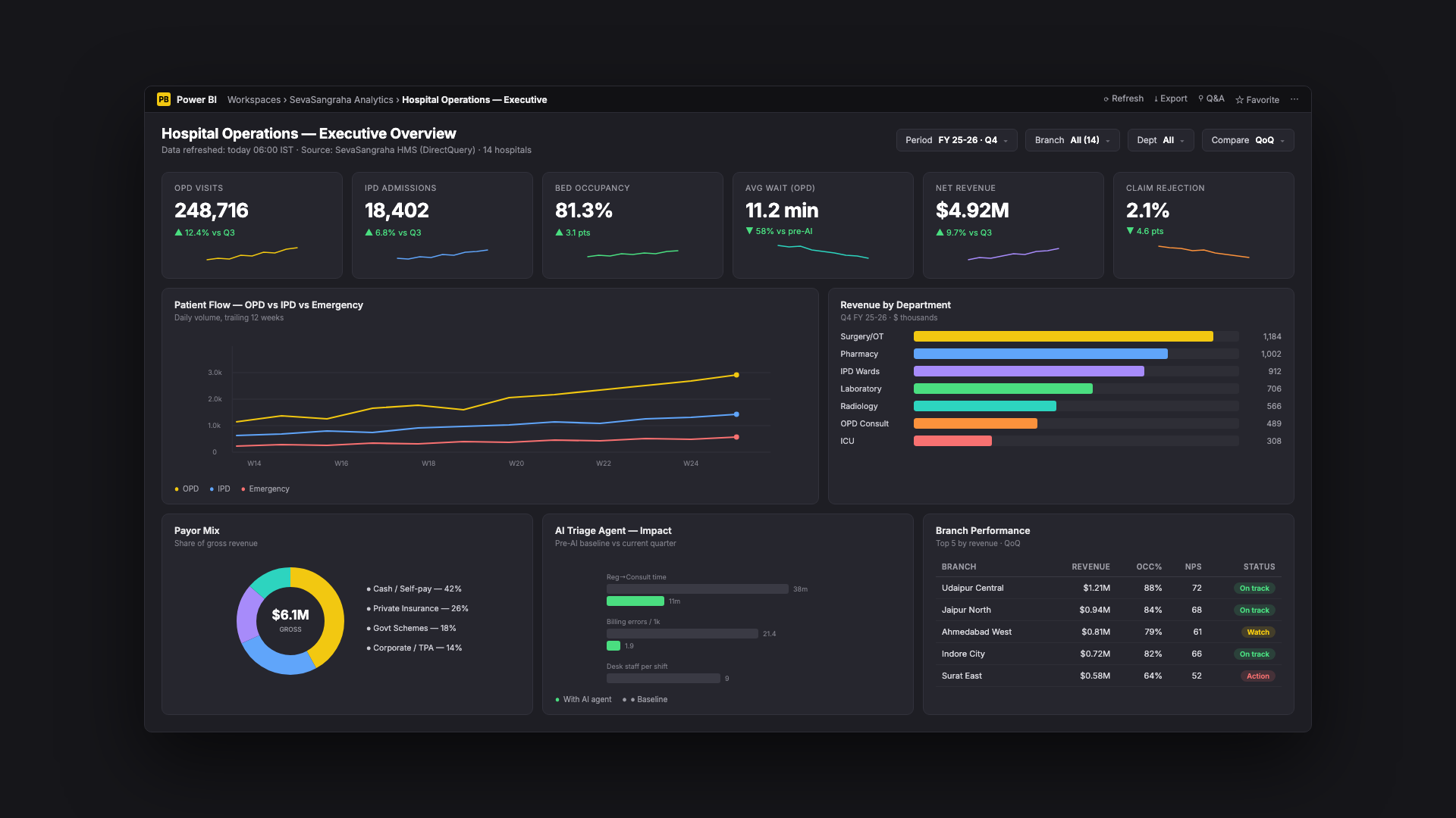 Hospital Power BI dashboard